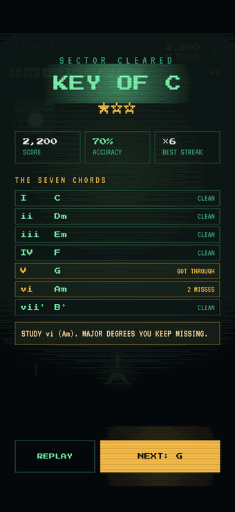 SECTOR CLEARED for the key of C: one star, 70 percent accuracy, a best streak of 6, the seven chords listed with V marked GOT THROUGH and vi marked 2 MISSES, and a study line naming vi.