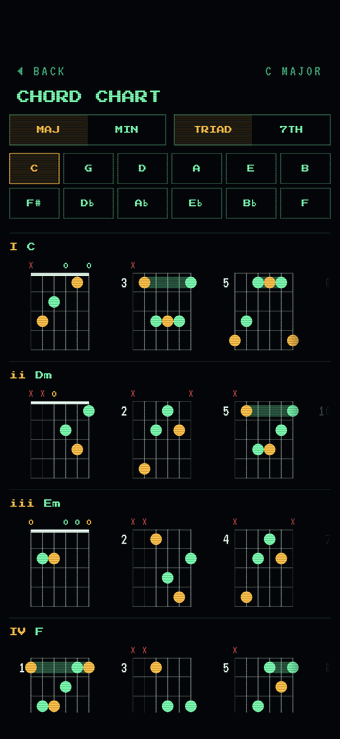 The chord chart for C major triads: MAJ, MIN, TRIAD and 7TH toggles, twelve key buttons, then rows for I C, ii Dm, iii Em and IV F, each with three fretboard shapes.
